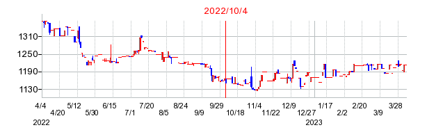 2022年10月4日 09:00前後のの株価チャート